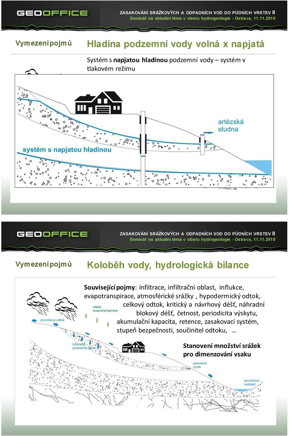 odtok, celkový odtok, kritický a návrhový déšť, náhradní blokový déšť, četnost, periodicita výskytu, akumulační