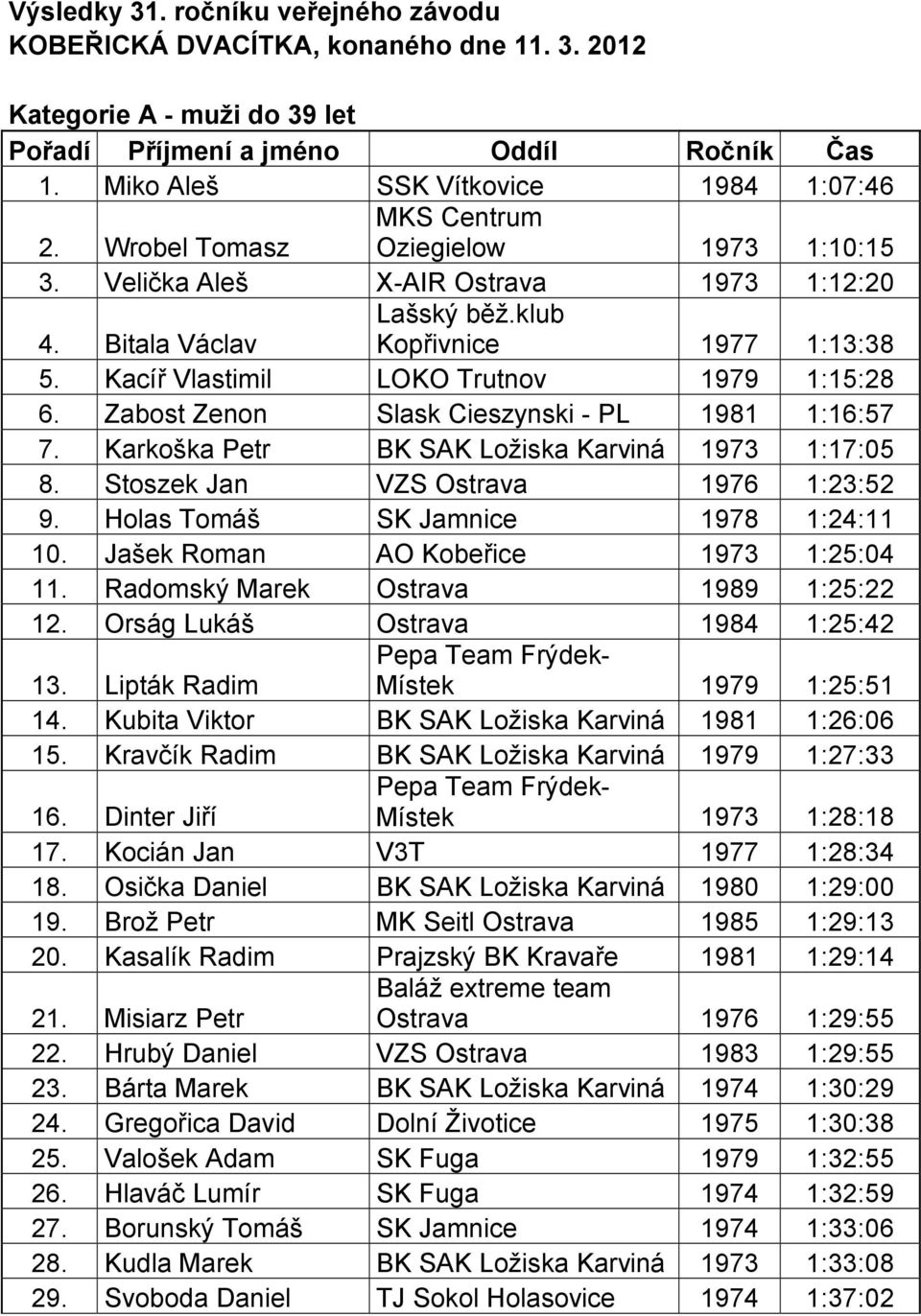 Zabost Zenon Slask Cieszynski - PL 1981 1:16:57 7. Karkoška Petr BK SAK Ložiska Karviná 1973 1:17:05 8. Stoszek Jan VZS Ostrava 1976 1:23:52 9. Holas Tomáš SK Jamnice 1978 1:24:11 10.