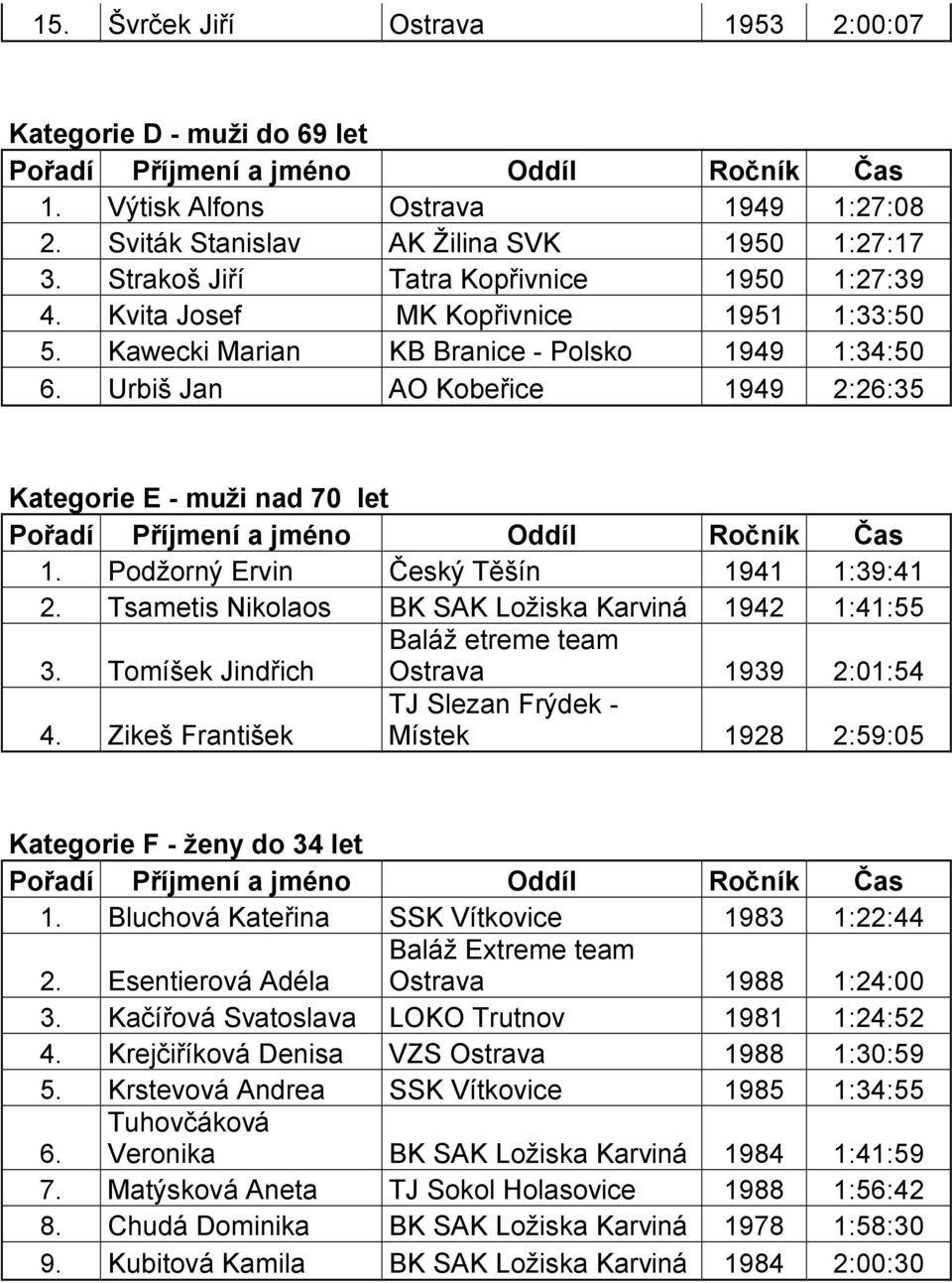 Podžorný Ervin Český Těšín 1941 1:39:41 2. Tsametis Nikolaos BK SAK Ložiska Karviná 1942 1:41:55 3. Tomíšek Jindřich Baláž etreme team Ostrava 1939 2:01:54 4.