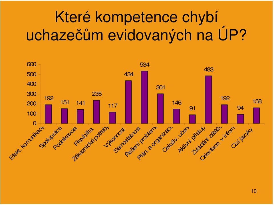 Spolupráce Podnikavost Flexibilita Zákaznické potřeby Výkonnost Samostatnost Řešení