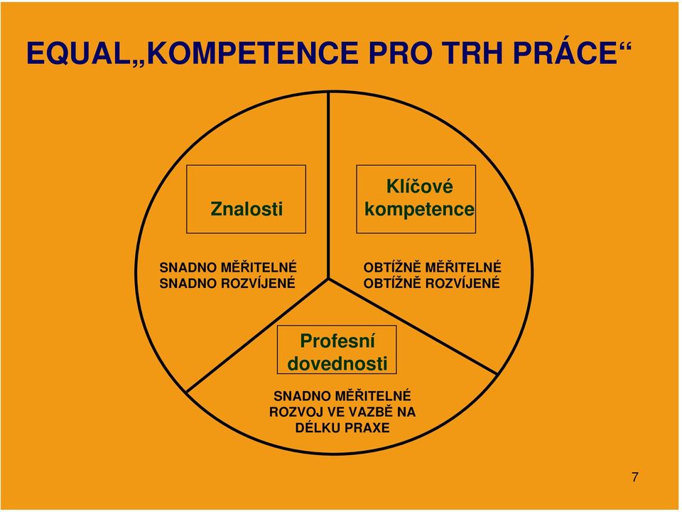 OBTÍŽNĚ MĚŘITELNÉ OBTÍŽNĚ ROZVÍJENÉ Profesní