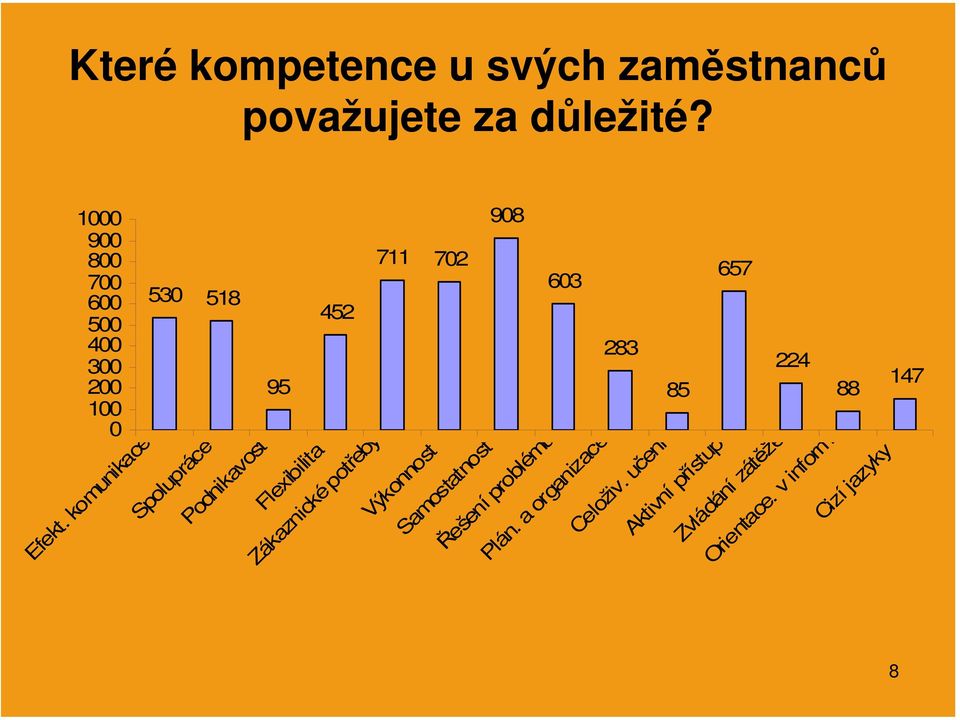 147 8 Spolupráce Podnikavost Flexibilita Zákaznické potřeby Výkonnost Samostatnost Řešení