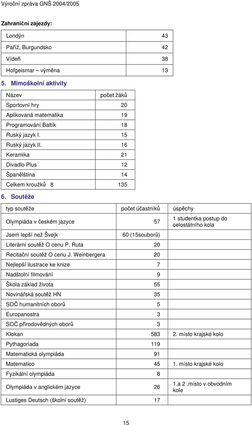 Soutěže typ soutěže počet účastníků úspěchy Olympiáda v českém jazyce 57 Jsem lepší než Švejk 60 (5souborů) Literární soutěž O cenu P. Ruta 0 Recitační soutěž O cenu J.