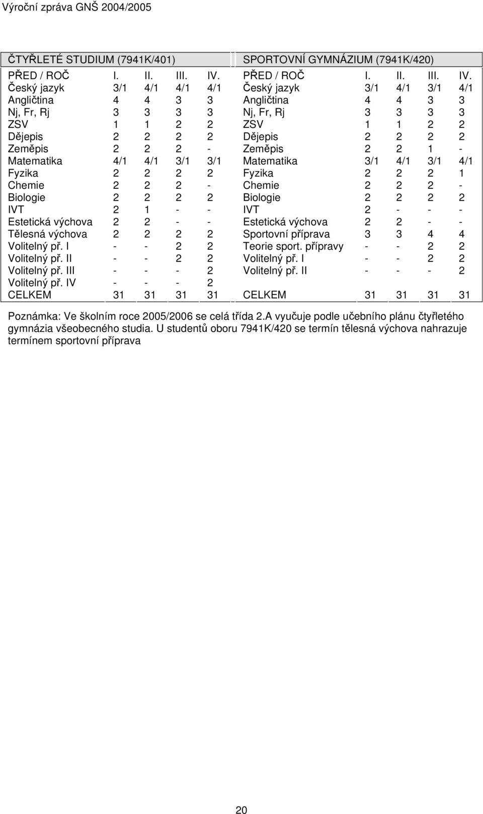 / / PŘED / ROČ Český jazyk Angličtina Nj, Fr, Rj ZSV Dějepis Zeměpis Matematika Fyzika Chemie Biologie IVT Estetická výchova Sportovní příprava Teorie sport. přípravy Volitelný př.