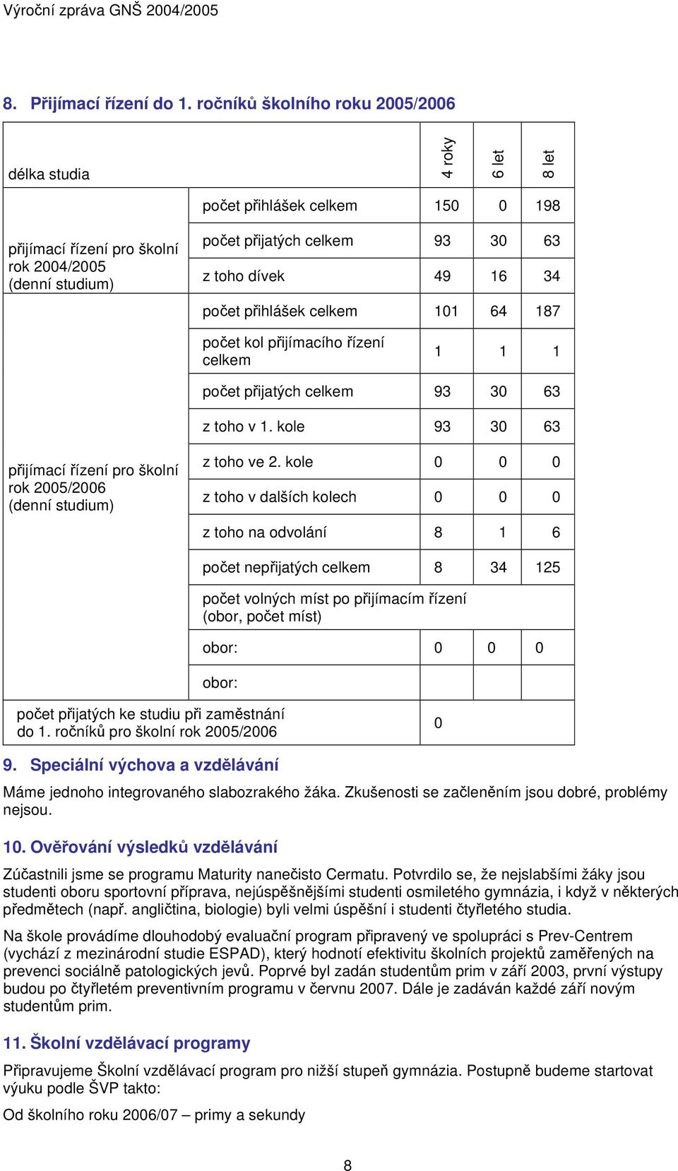 přihlášek celkem 0 6 87 počet kol přijímacího řízení celkem počet přijatých celkem 9 0 6 z toho v. kole 9 0 6 přijímací řízení pro školní rok 005/006 (denní studium) z toho ve.