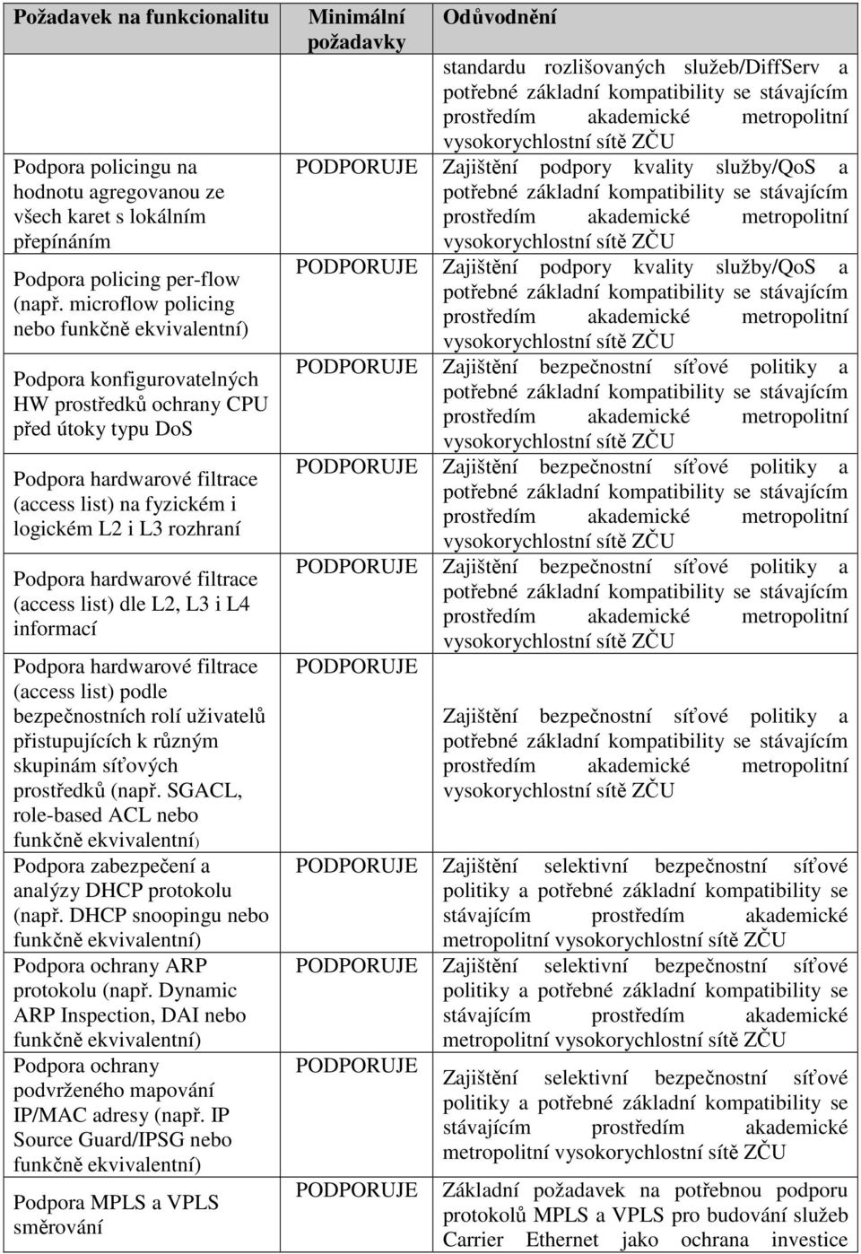 rozhraní Podpora hardwarové filtrace (access list) dle L2, L3 i L4 informací Podpora hardwarové filtrace (access list) podle bezpečnostních rolí uživatelů přistupujících k různým skupinám síťových