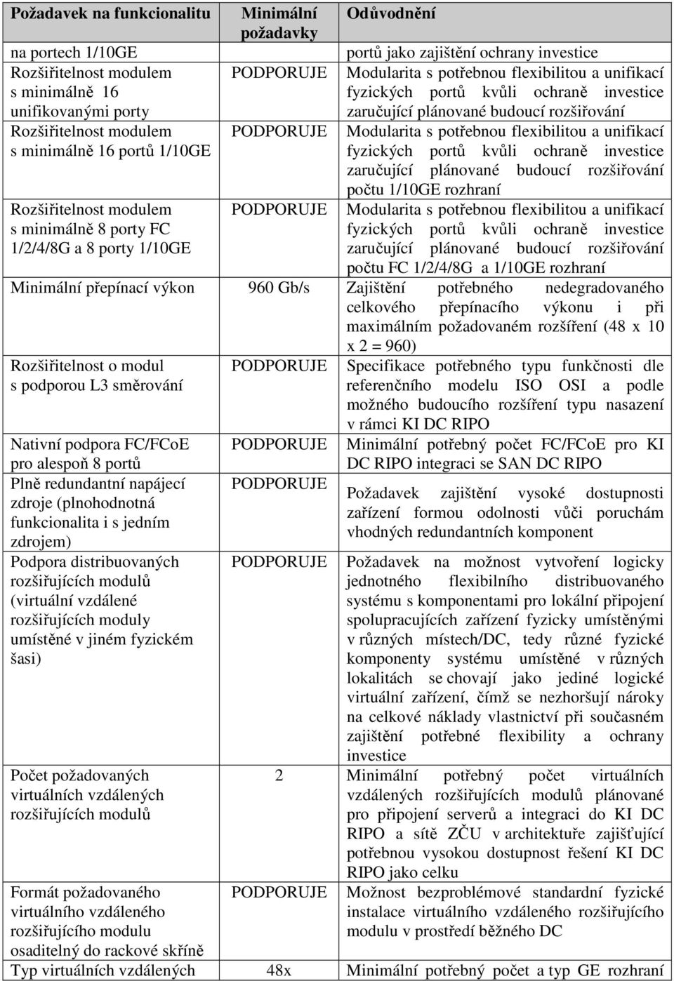 flexibilitou a unifikací fyzických portů kvůli ochraně investice zaručující plánované budoucí rozšiřování počtu 1/10GE rozhraní Modularita s potřebnou flexibilitou a unifikací fyzických portů kvůli