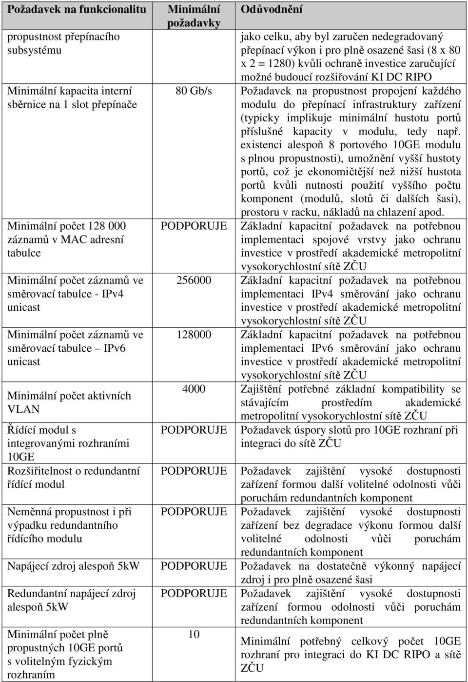 modulu jako celku, aby byl zaručen nedegradovaný přepínací výkon i pro plně osazené šasi (8 x 80 x 2 = 1280) kvůli ochraně investice zaručující možné budoucí rozšiřování KI DC RIPO 80 Gb/s Požadavek
