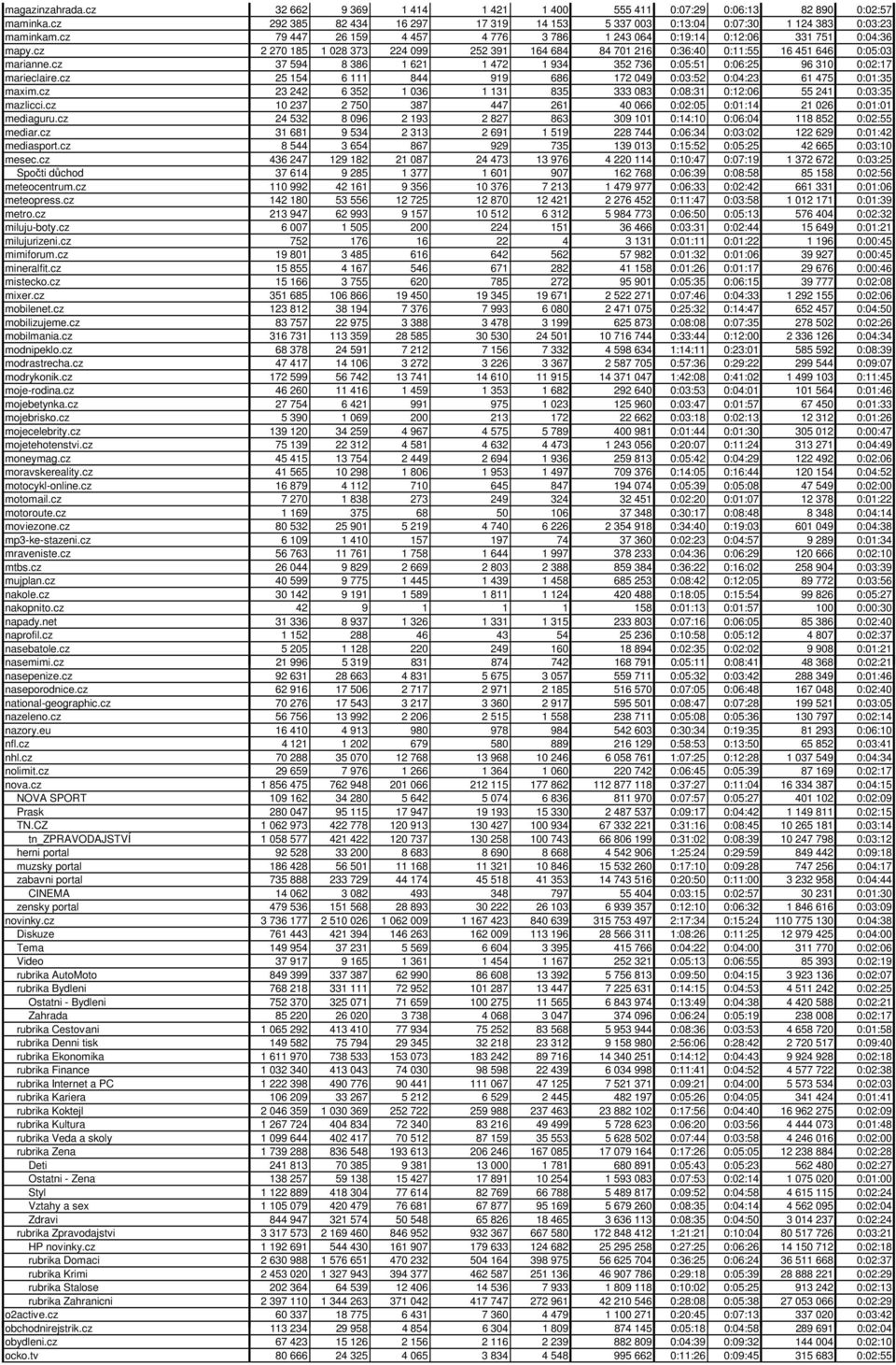 cz 37 594 8 386 1 621 1 472 1 934 352 736 0:05:51 0:06:25 96 310 0:02:17 marieclaire.cz 25 154 6 111 844 919 686 172 049 0:03:52 0:04:23 61 475 0:01:35 maxim.