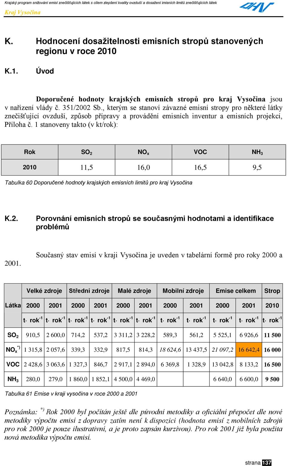 1 stanoveny takto (v kt/rok): Rok SO 2 NO x VOC NH 3 2010 11,5 16,0 16,5 9,5 Tabulka 60 Doporučené hodnoty krajských emisních limitů pro kraj Vysočina K.2. Porovnání emisních stropů se současnými hodnotami a identifikace problémů 2001.