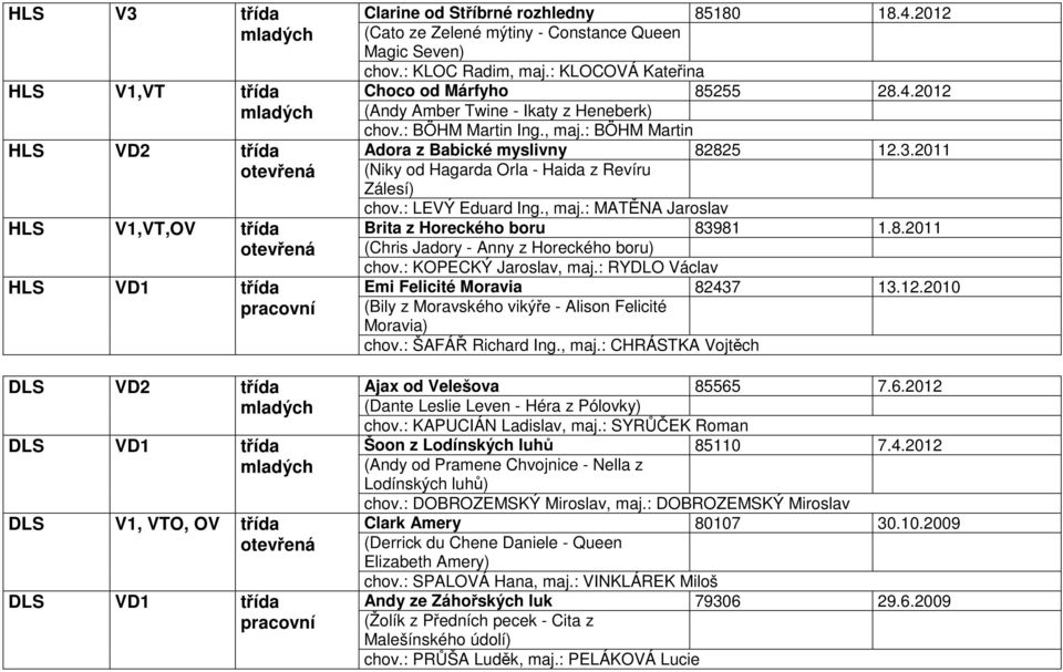 , maj.: BÖHM Martin Adora z Babické myslivny 82825 12.3.2011 (Niky od Hagarda Orla - Haida z Revíru Zálesí) chov.: LEVÝ Eduard Ing., maj.: MATĚNA Jaroslav Brita z Horeckého boru 83981 1.8.2011 (Chris Jadory - Anny z Horeckého boru) chov.