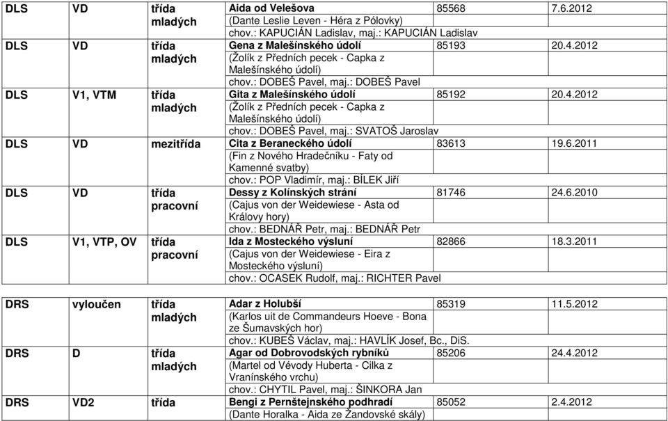 : DOBEŠ Pavel Gita z Malešínského údolí 85192 20.4.2012 (Žolík z Předních pecek - Capka z Malešínského údolí) chov.: DOBEŠ Pavel, maj.: SVATOŠ Jaroslav Cita z Beraneckého údolí 8361