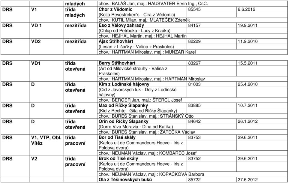 : HARTMAN Miroslav, maj.: MUNZAR Karel DRS VD1 třída DRS V1, VTP, Obl. Vítěz třída DRS V2 třída Berry Střihovhárt 83267 15.5.2011 (Art od Milovické strouhy - Valina z Praskoles) chov.