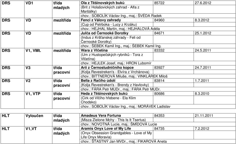 : HEJHALOVÁ Adéla Julča od Černooké Dorotky 84671 25.1.2012 (Indus z Kršťanskej záhrady - Feli od Černooké Dorotky) chov.: ŠEBEK Kamil Ing., maj.: ŠEBEK Kamil Ing. Wara z Vlčetína 83332 24.5.2011 (Um z Hustopečských rybníků - Tora z Vlčetína) chov.