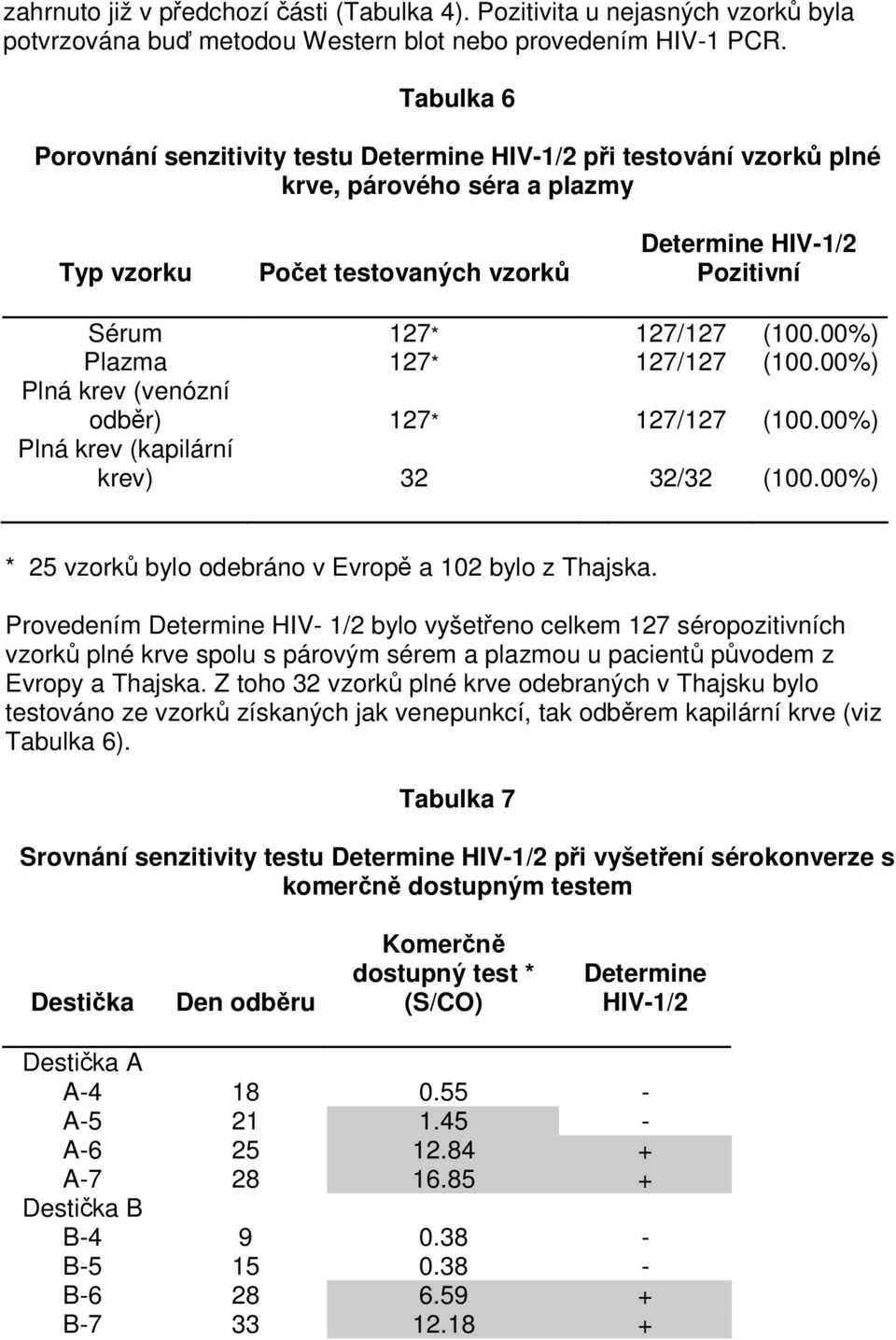 00%) Plná krev (venózní odběr) 127* 127/127 (100.00%) Plná krev (kapilární krev) 32 32/32 (100.00%) * 25 vzorků bylo odebráno v Evropě a 102 bylo z Thajska.