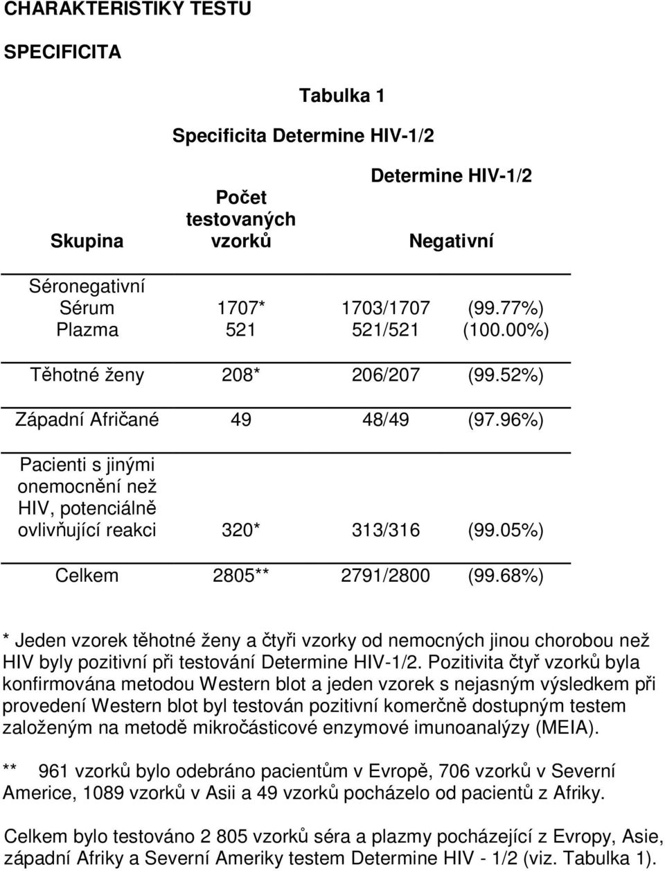 68%) * Jeden vzorek těhotné ženy a čtyři vzorky od nemocných jinou chorobou než HIV byly pozitivní při testování.