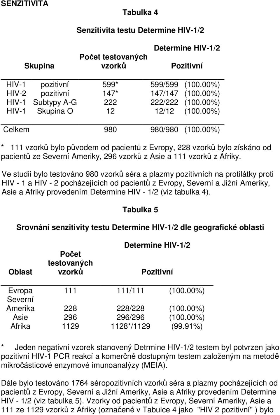 00%) * 111 vzorků bylo původem od pacientů z Evropy, 228 vzorků bylo získáno od pacientů ze Severní Ameriky, 296 vzorků z Asie a 111 vzorků z Afriky.