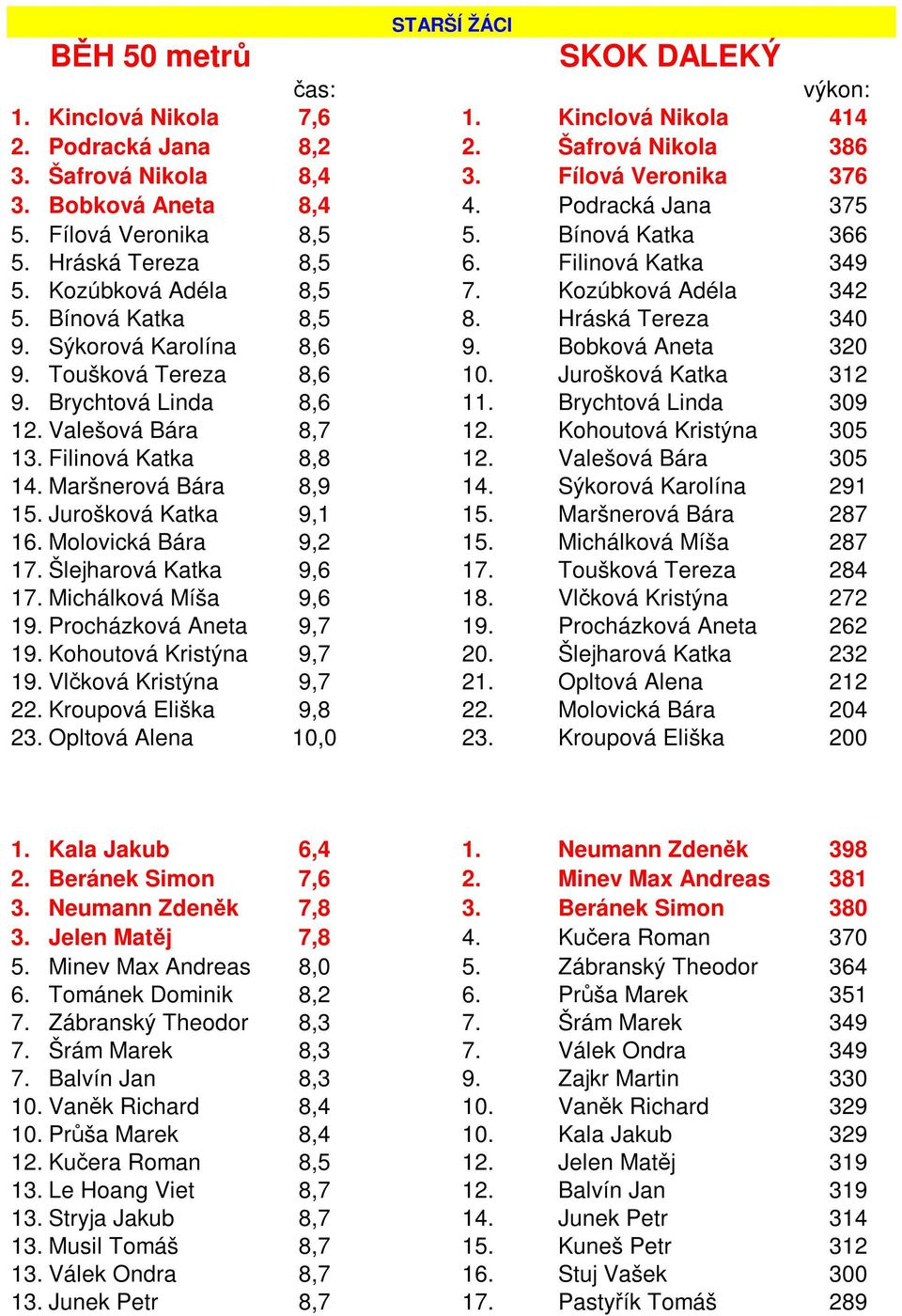 Sýkorová Karolína 8,6 9. Bobková Aneta 320 9. Toušková Tereza 8,6 10. Jurošková Katka 312 9. Brychtová Linda 8,6 11. Brychtová Linda 309 12. Valešová Bára 8,7 12. Kohoutová Kristýna 305 13.