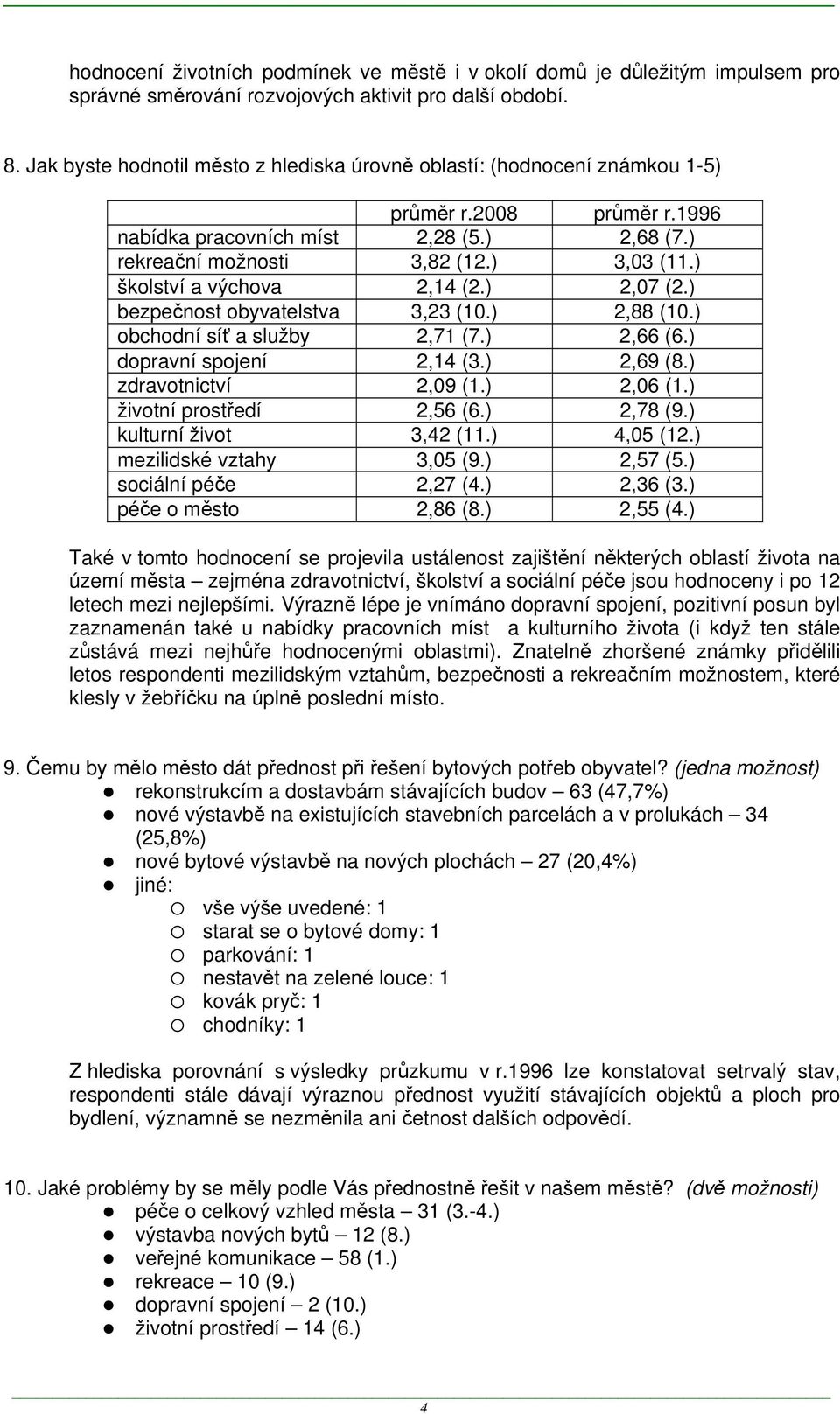 ) školství a výchova 2,14 (2.) 2,07 (2.) bezpečnost obyvatelstva 3,23 (10.) 2,88 (10.) obchodní síť a služby 2,71 (7.) 2,66 (6.) dopravní spojení 2,14 (3.) 2,69 (8.) zdravotnictví 2,09 (1.) 2,06 (1.