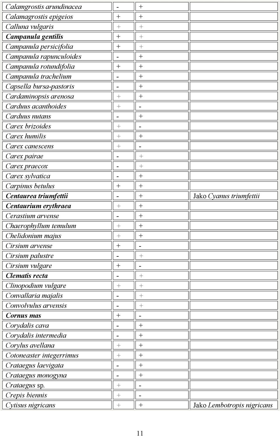 praecox - + Carex sylvatica - + Carpinus betulus + + Centaurea triumfettii - + Jako Cyanus triumfettii Centaurium erythraea + + Cerastium arvense - + Chaerophyllum temulum + + Chelidonium majus + +