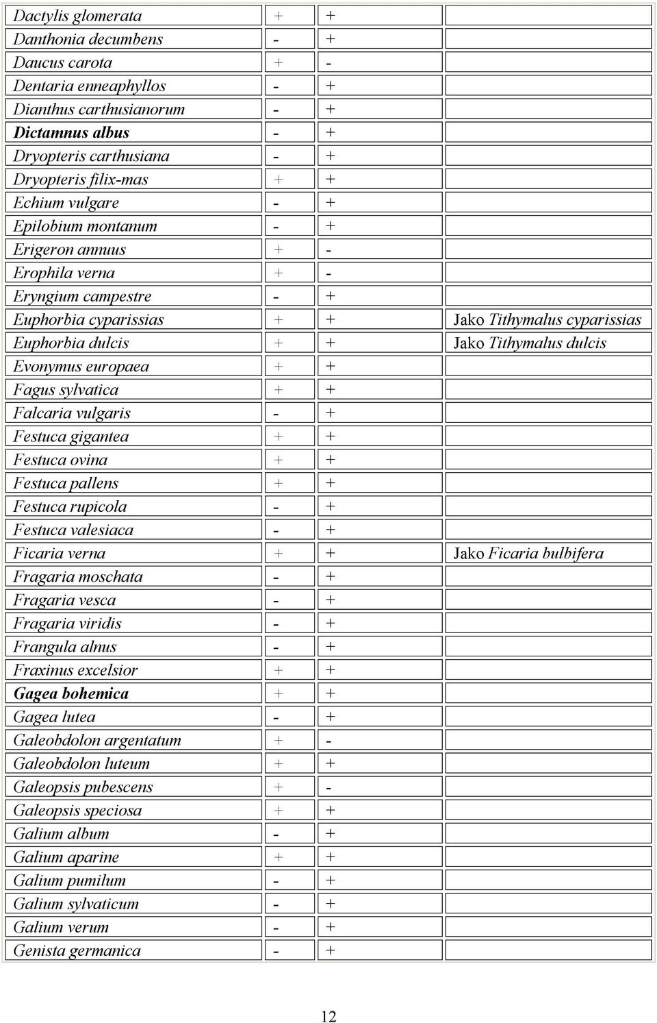 Evonymus europaea + + Fagus sylvatica + + Falcaria vulgaris - + Festuca gigantea + + Festuca ovina + + Festuca pallens + + Festuca rupicola - + Festuca valesiaca - + Ficaria verna + + Jako Ficaria