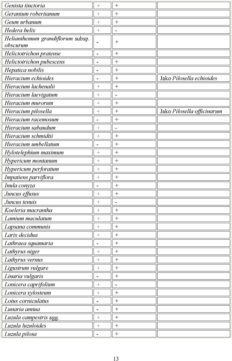 murorum + + Hieracium pilosella + + Jako Pilosella officinarum Hieracium racemosum - + Hieracium sabaudum + - Hieracium schmidtii + + Hieracium umbellatum - + Hylotelephium maximum + + Hypericum