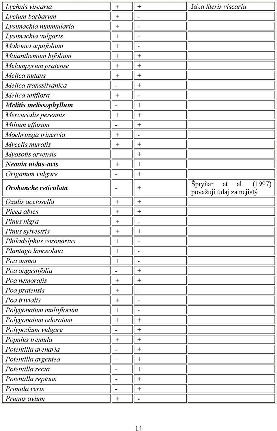 nidus-avis + + Origanum vulgare - + Orobanche reticulata - + Špryňar et al.