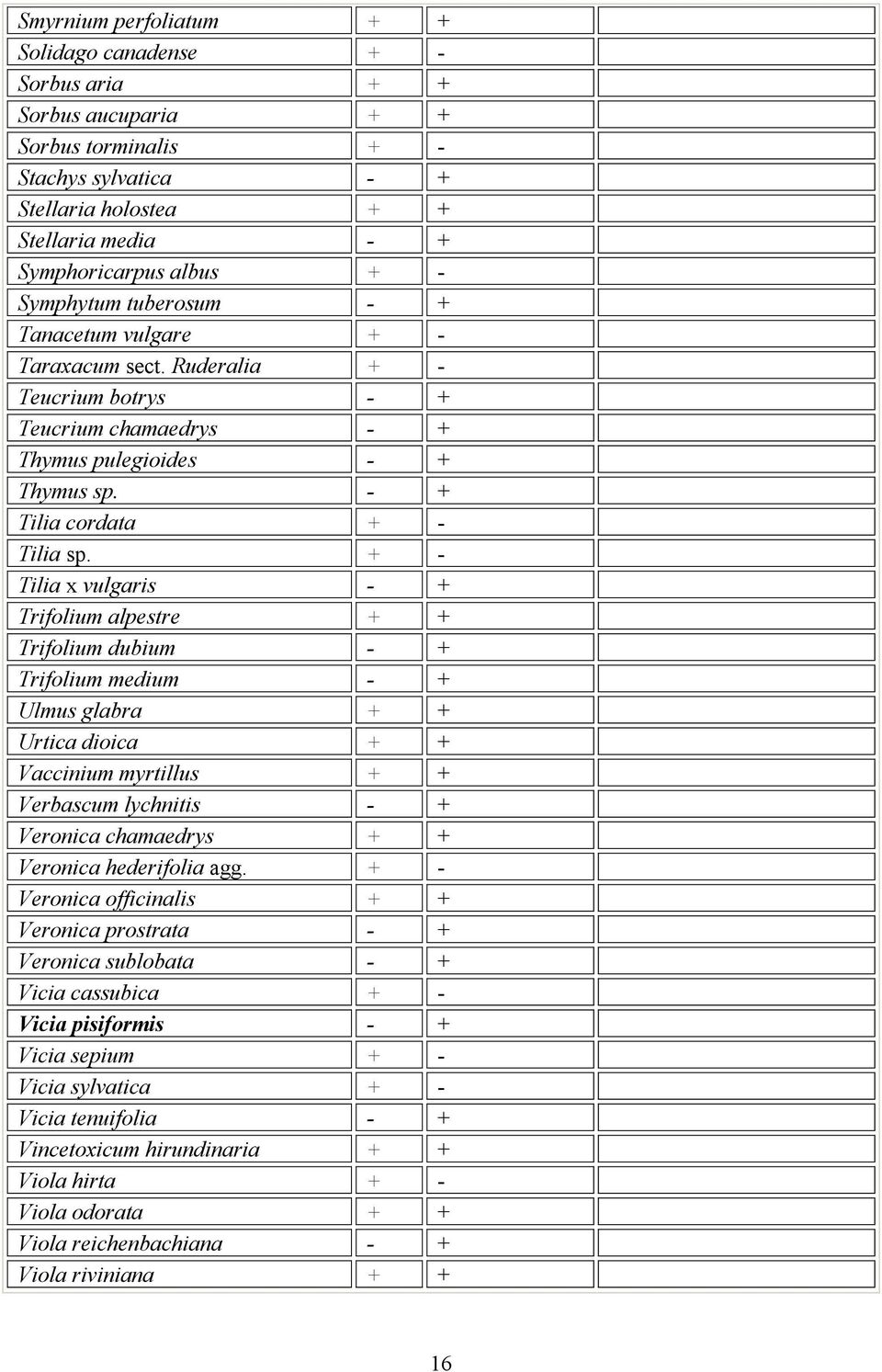 + - Tilia x vulgaris - + Trifolium alpestre + + Trifolium dubium - + Trifolium medium - + Ulmus glabra + + Urtica dioica + + Vaccinium myrtillus + + Verbascum lychnitis - + Veronica chamaedrys + +