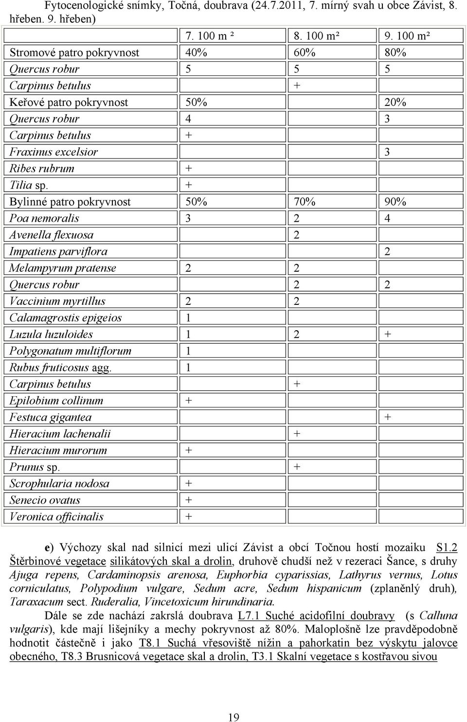 + Bylinné patro pokryvnost 50% 70% 90% Poa nemoralis 3 2 4 Avenella flexuosa 2 Impatiens parviflora 2 Melampyrum pratense 2 2 Quercus robur 2 2 Vaccinium myrtillus 2 2 Calamagrostis epigeios 1 Luzula