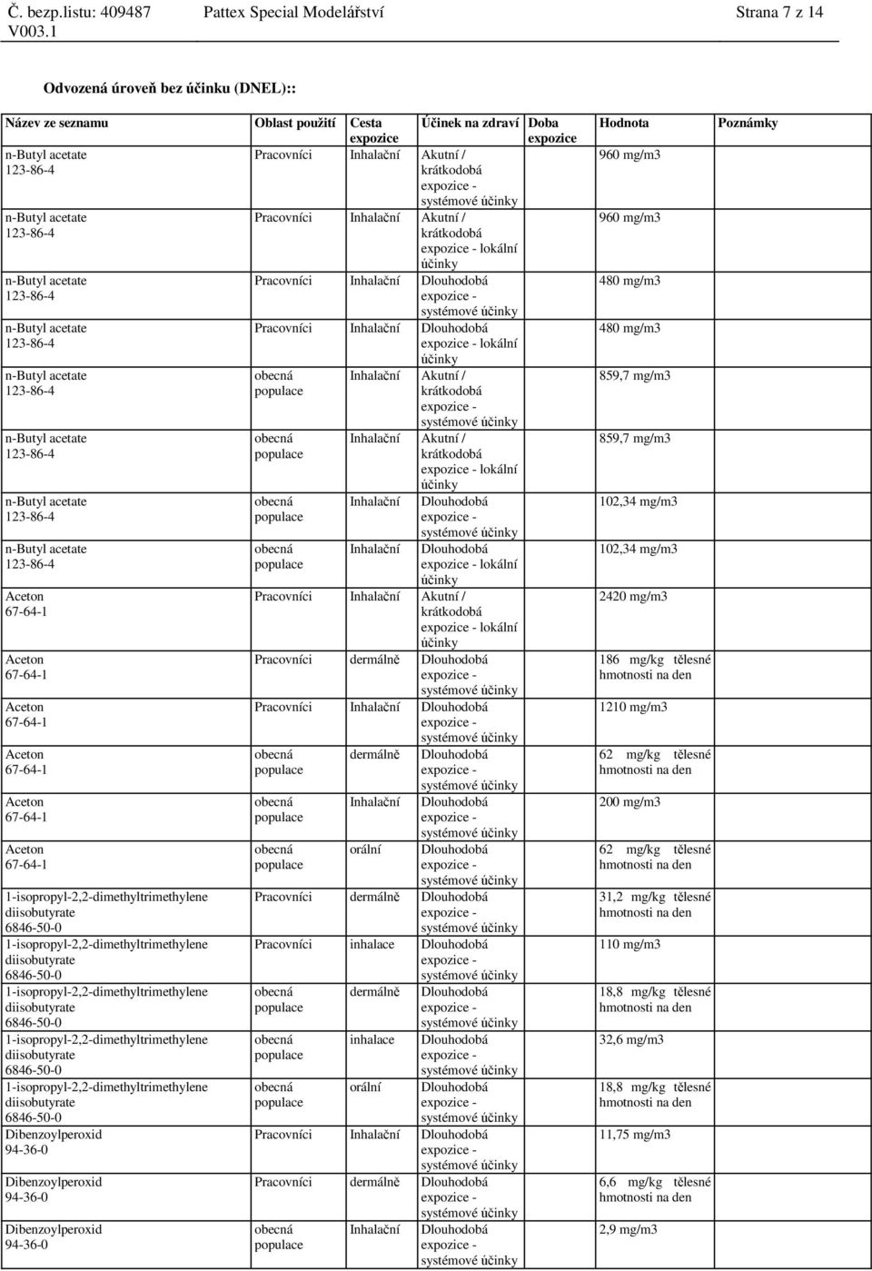 Inhalační lokální účinky Pracovníci Inhalační Akutní / krátkodobá lokální účinky Pracovníci dermálně Pracovníci Inhalační dermálně Inhalační orální Pracovníci dermálně Pracovníci inhalace dermálně