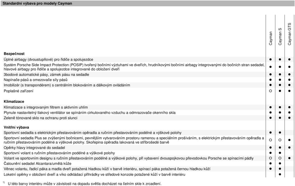 transpondérem) s centrálním blokováním a dálkovým ovládáním Poplašné zařízení Klimatizace Klimatizace s integrovaným filtrem s aktivním uhlím Plynule nastavitelný tlakový ventilátor se spínáním