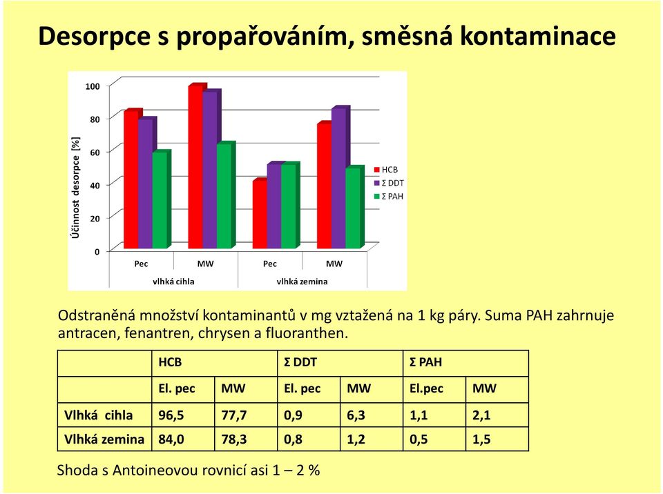 Suma PAH zahrnuje antracen, fenantren, chrysen a fluoranthen. HCB ΣDDT ΣPAH El.