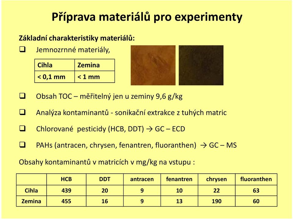 Chlorované pesticidy (HCB, DDT) GC ECD PAHs (antracen, chrysen, fenantren, fluoranthen) GC MS Obsahy kontaminantů v