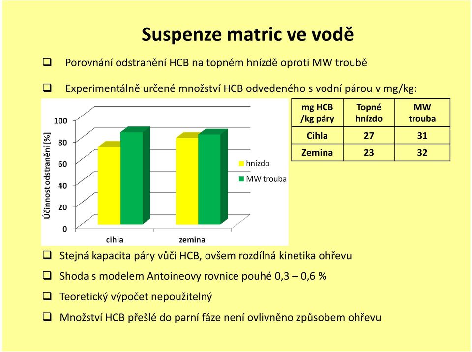 23 32 Stejná kapacita páry vůči HCB, ovšem rozdílná kinetika ohřevu Shoda s modelem Antoineovy rovnice