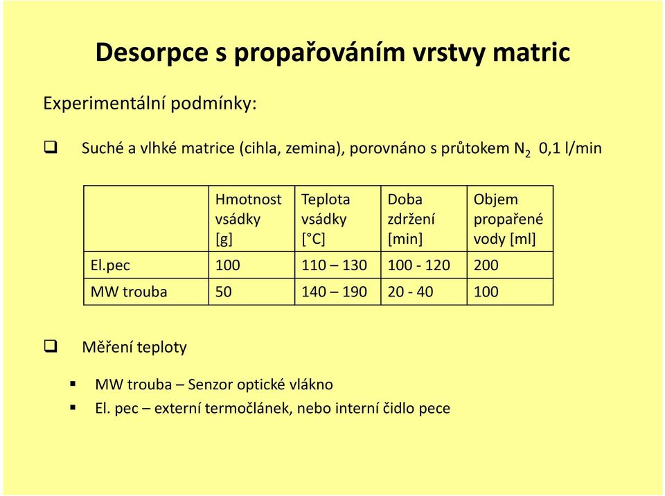 zdržení [min] Objem propařené vody [ml] El.