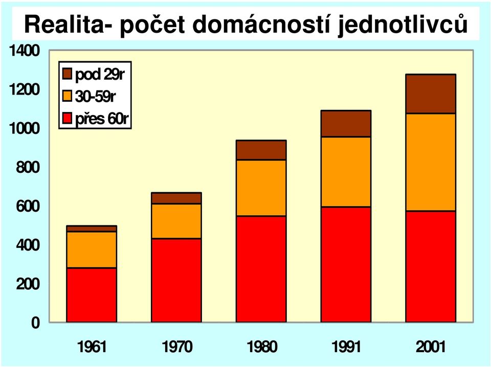 jednotlivc 1400 1200 1000 800 600 400