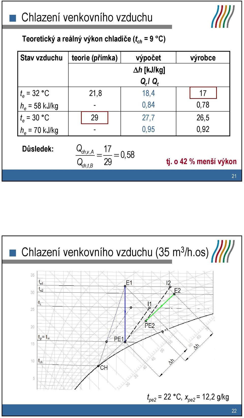 18,4 0,84 27,7 0,95 výrobce 17 0,78 26,5 0,92 Důsledek: Q Q ch, v, A ch, t, B 17 = = 0,58 29 tj.