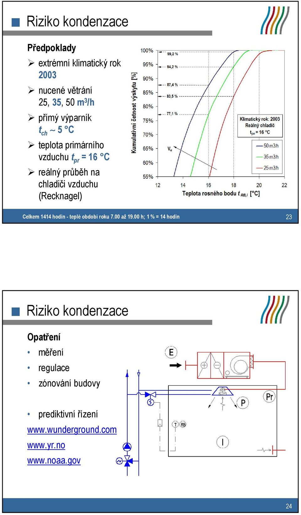 (Recknagel) Celkem 1414 hodin - teplé období roku 7.00 až 19.