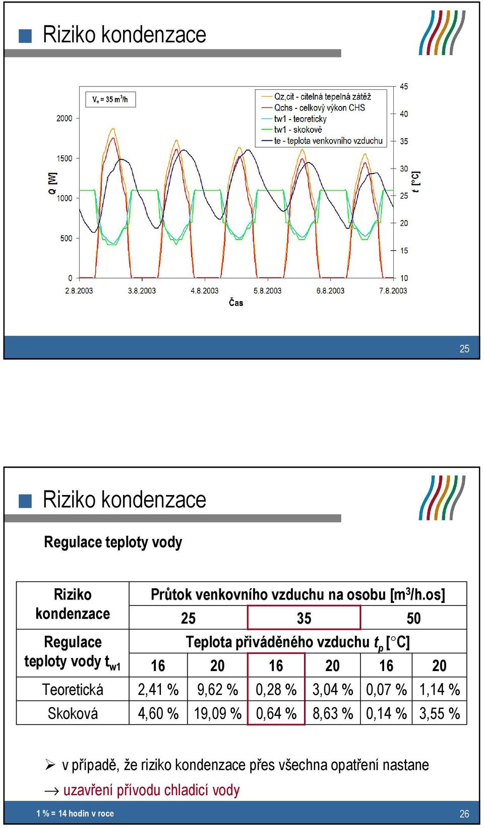 os] 25 35 50 Teplota přiváděného vzduchu t p [ C] 16 20 16 20 16 20 2,41 % 9,62 % 0,28 % 3,04 % 0,07 % 1,14 %