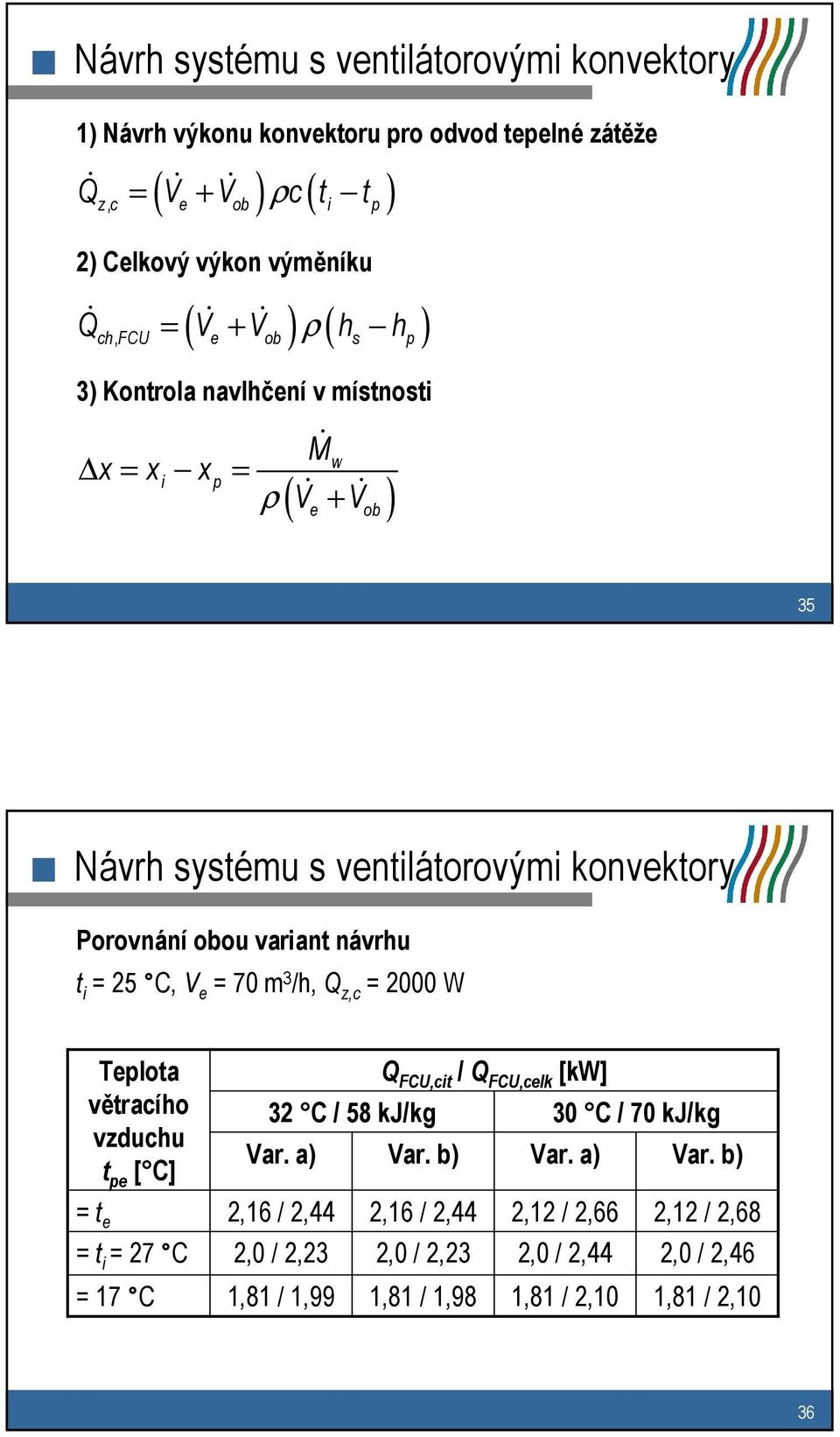 variant návrhu t i = 25 C, V e = 70 m 3 /h, Q z,c = 2000 W Teplota větracího vzduchu t pe [ C] = t e = t i = 27 C = 17 C Q FCU,cit / Q FCU,celk [kw] 32 C / 58 kj/kg 30 C / 70