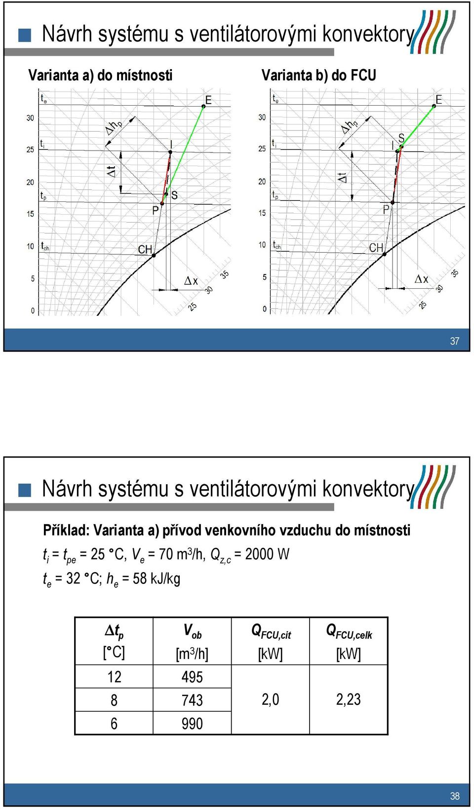 vzduchu do místnosti t i = t pe = 25 C, V e = 70 m 3 /h, Q z,c = 2000 W t e = 32 C; h e