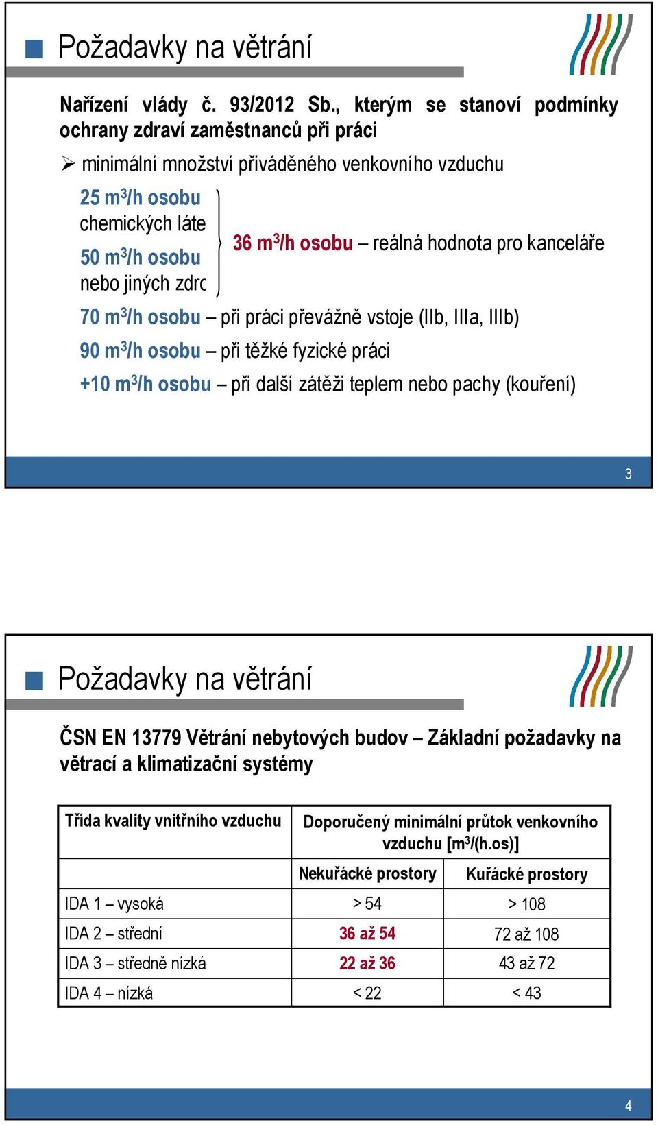 jiných zdrojů znečištění (I nebo IIa) 36 m 50 m 3 /h osobu pro práci, 3 /h osobu reálná hodnota pro kanceláře s přítomností chemických látek, prachů nebo jiných zdrojů znečištění (I nebo IIa) 70 m 3