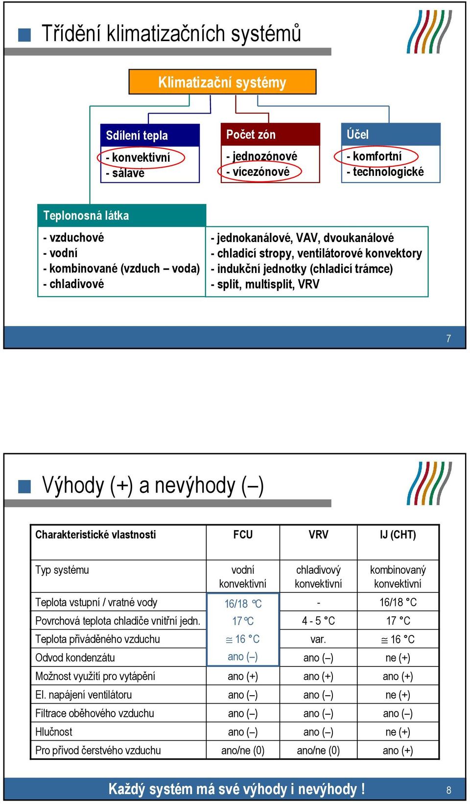 nevýhody ( ) Charakteristické vlastnosti FCU VRV IJ (CHT) Typ systému vodní konvektivní chladivový konvektivní kombinovaný konvektivní Teplota vstupní / vratné vody 16/18 6/12 C - 16/18 C Povrchová