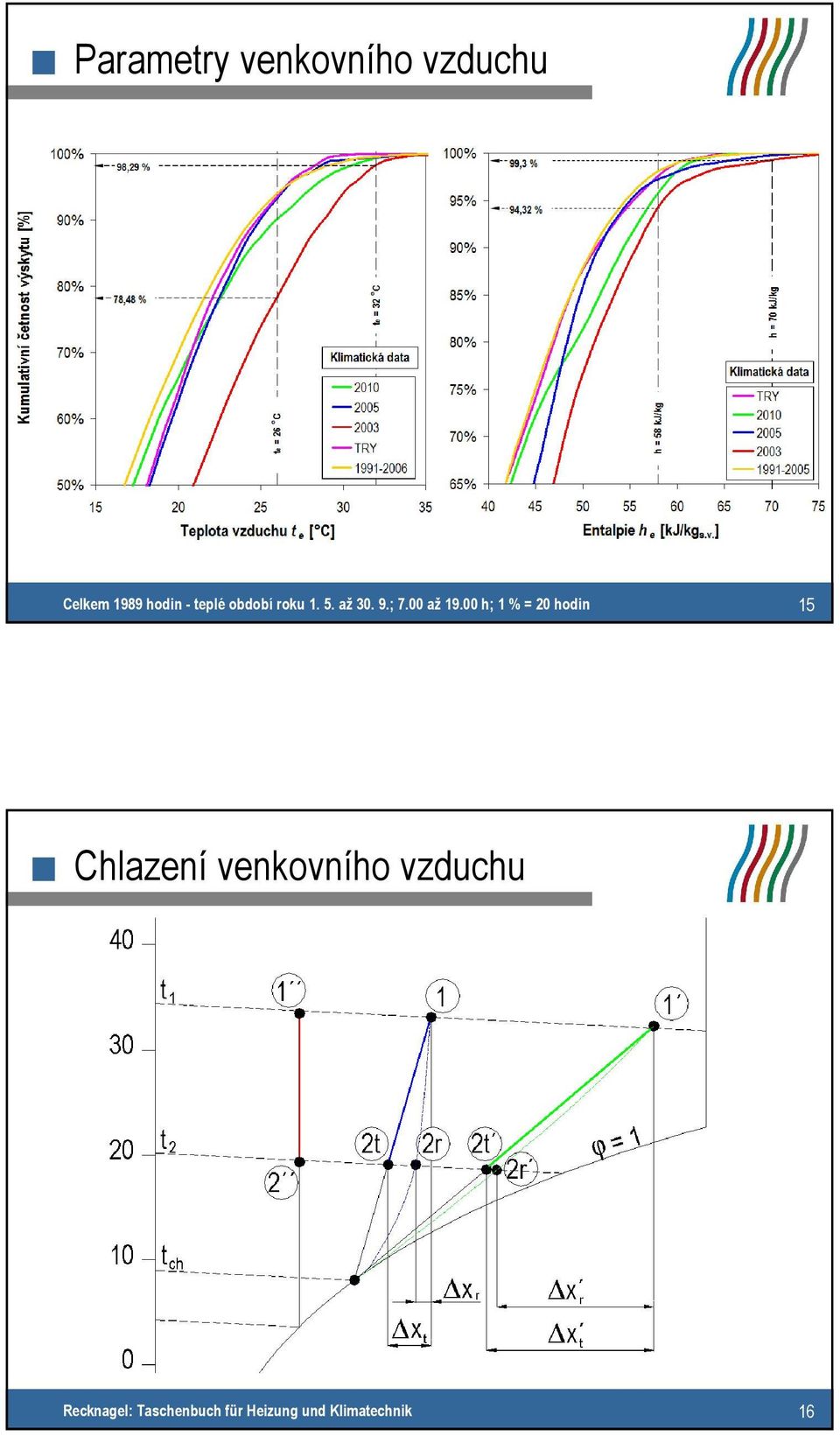 00 h; 1 % = 20 hodin 15 Chlazení venkovního