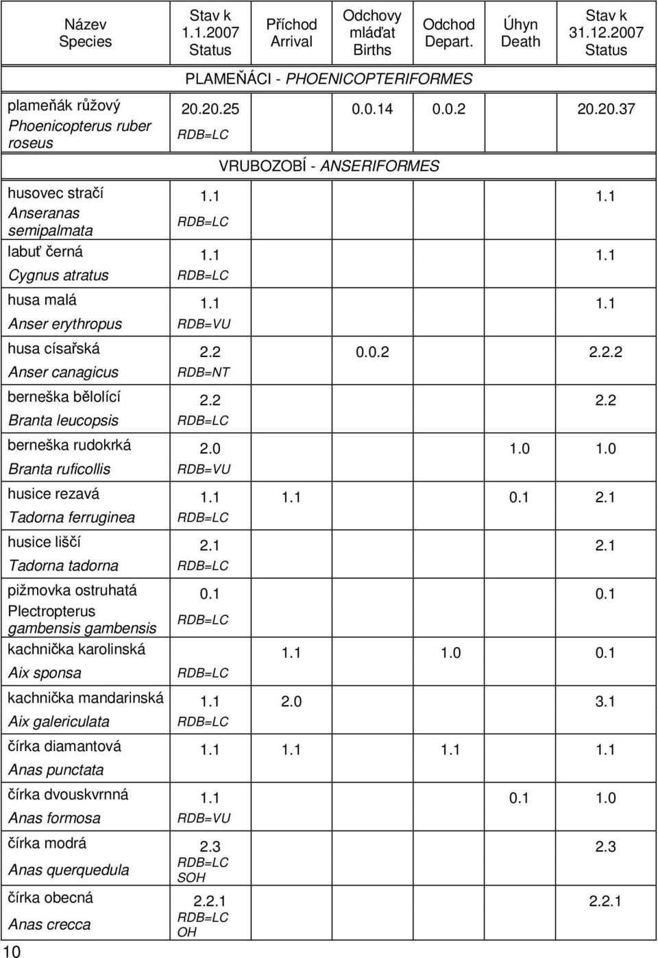 0 1.0 1.0 Branta ruficollis RDB=VU husice rezavá 1.1 1.1 0.1 2.1 Tadorna ferruginea husice liščí 2.1 2.1 Tadorna tadorna pižmovka ostruhatá 0.1 0.1 Plectropterus gambensis gambensis kachnička karolinská 1.