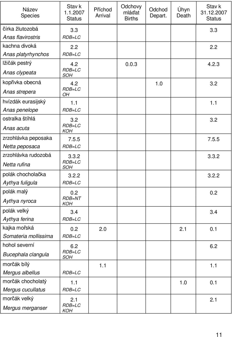 5 7.5.5 Netta peposaca zrzohlávka rudozobá 3.3.2 3.3.2 Netta rufina SOH polák chocholačka 3.2.2 3.2.2 Aythya fuligula polák malý 0.2 0.2 RDB=NT Aythya nyroca KOH polák velký 3.4 3.