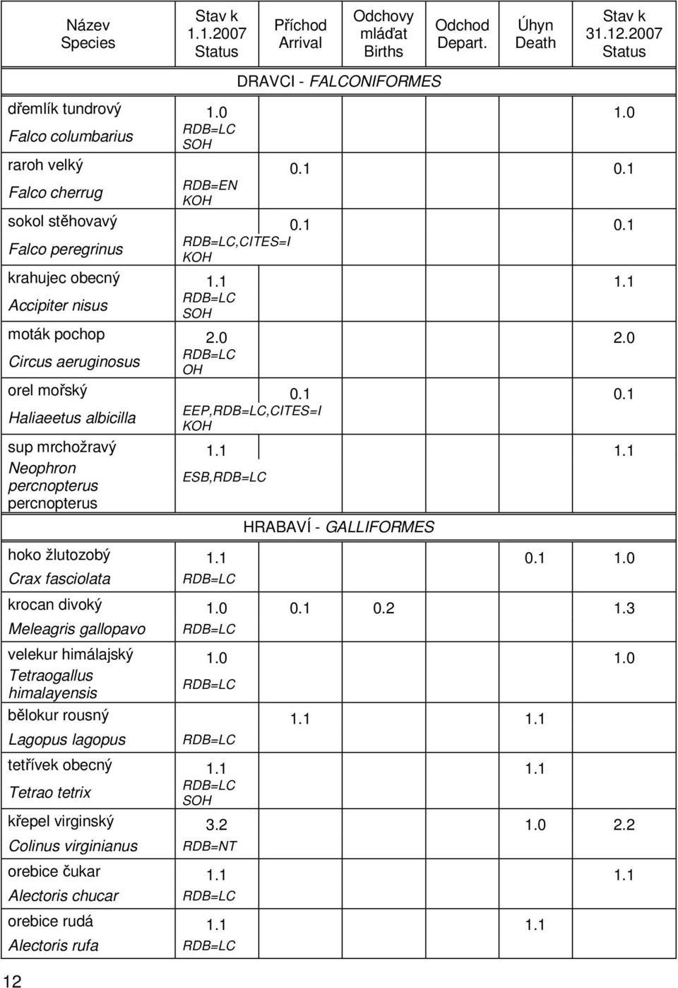 1 1.1 Neophron percnopterus percnopterus ESB, 12 HRABAVÍ - GALLIFORMES hoko žlutozobý 1.1 0.1 1.0 Crax fasciolata krocan divoký 1.0 0.1 0.2 1.3 Meleagris gallopavo velekur himálajský 1.0 1.