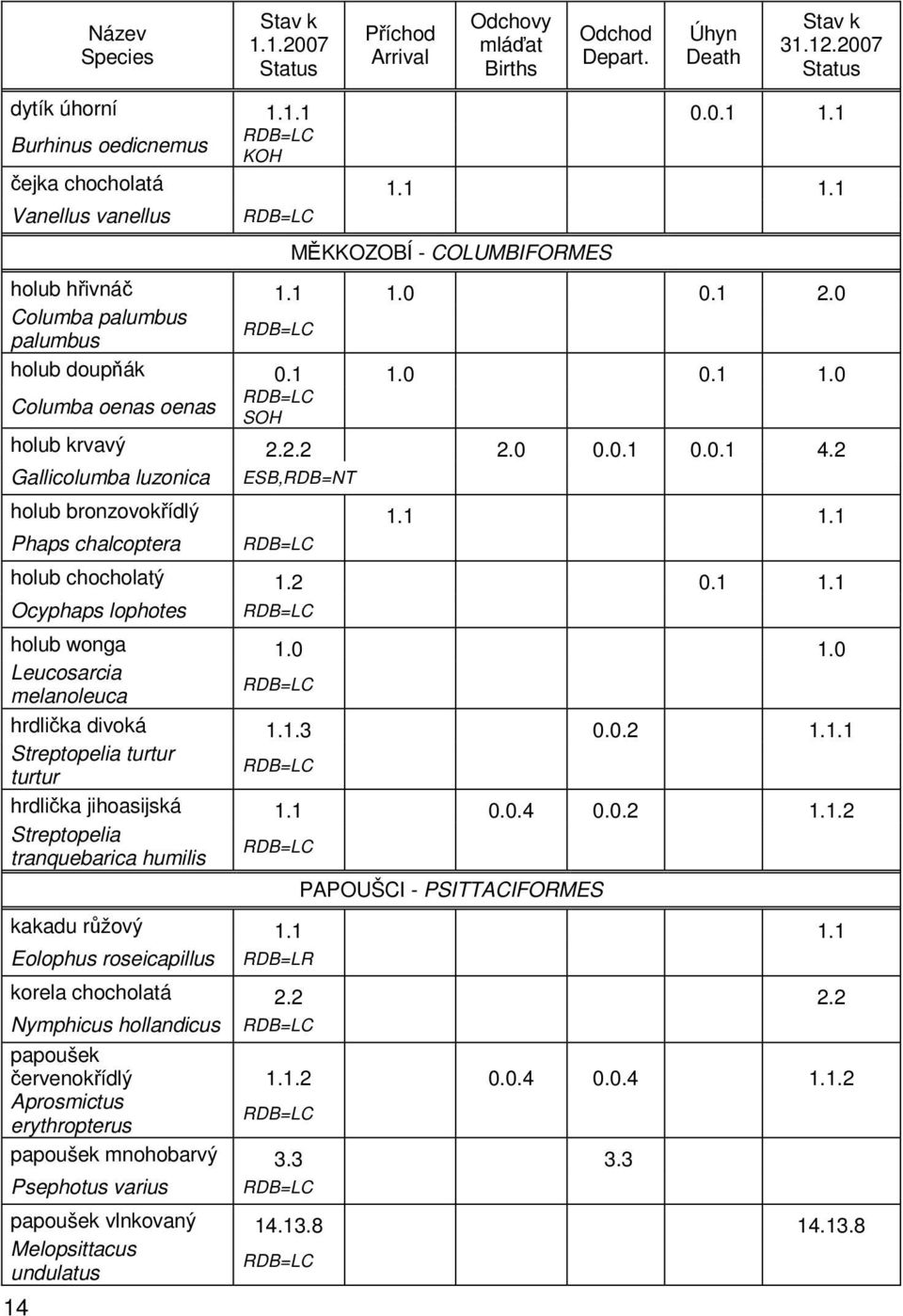 2 0.1 1.1 Ocyphaps lophotes holub wonga 1.0 1.0 Leucosarcia melanoleuca hrdlička divoká 1.1.3 0.0.2 1.1.1 Streptopelia turtur turtur hrdlička jihoasijská 1.1 0.0.4 0.0.2 1.1.2 Streptopelia tranquebarica humilis PAPOUŠCI - PSITTACIFORMES kakadu růžový 1.