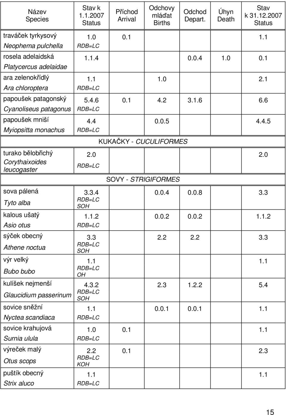 3.4 0.0.4 0.0.8 3.3 Tyto alba SOH kalous ušatý 1.1.2 0.0.2 0.0.2 1.1.2 Asio otus sýček obecný 3.3 2.2 2.2 3.3 Athene noctua SOH výr velký 1.1 1.1 Bubo bubo OH kulíšek nejmenší 4.3.2 2.3 1.2.2 5.