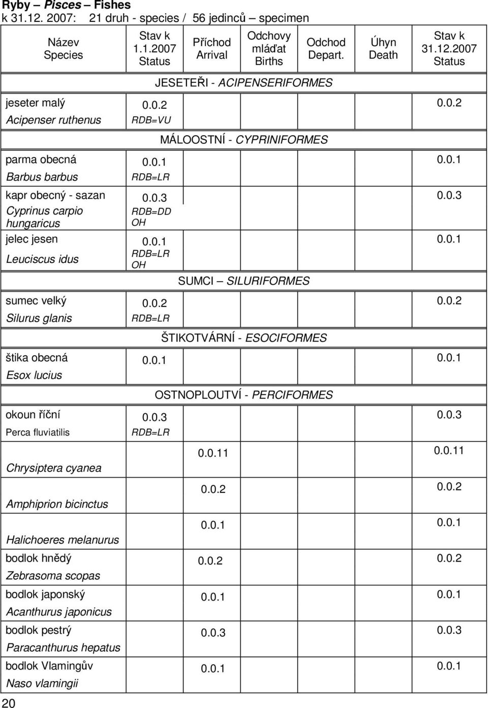 0.2 0.0.2 Silurus glanis RDB=LR ŠTIKOTVÁRNÍ - ESOCIFORMES štika obecná 0.0.1 0.0.1 Esox lucius OSTNOPLOUTVÍ - PERCIFORMES okoun říční 0.0.3 0.0.3 Perca fluviatilis RDB=LR Chrysiptera cyanea Amphiprion bicinctus Halichoeres melanurus 0.